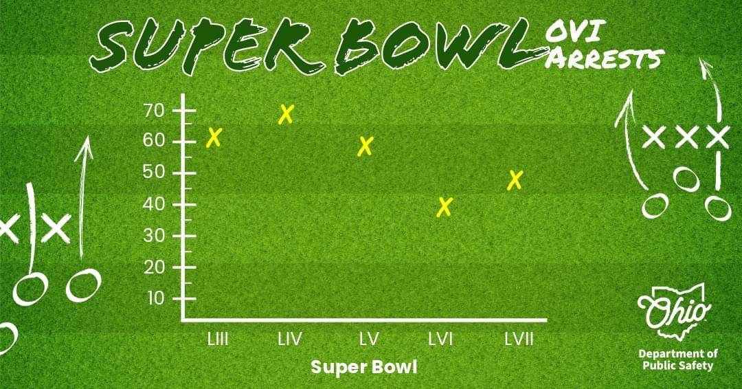 Let’s aim for zero OVI arrests this Super Bowl! Drive safely and enjoy the game 🚗💨 #SuperBowlSunday