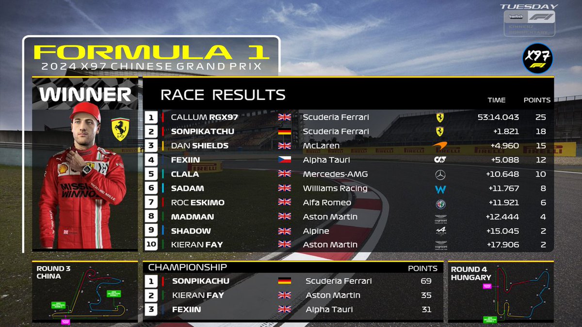 X97Racing's tweet photo. After an absence of more than a season, @CallumG78147198 is back on the top step, making it his second win at the chinese GP. @sonpikatchu 
getting second place making it a perfect race for the scuderia. Dan formula rounds out the podium with a great performance.🔥🔥 https://t.co/giqi2wPpO0