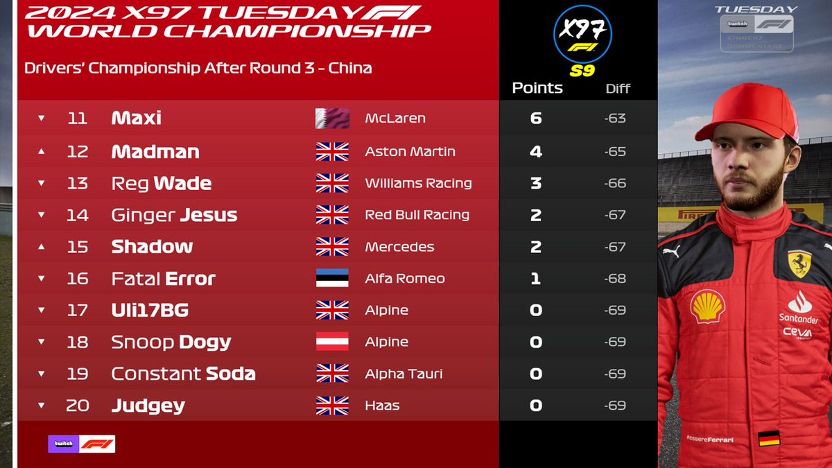 X97Racing's tweet photo. @sonpikatchu stays on top with a healthy lead ahead of @KieranFayF1 and fexin in third. @CallumG78147198 is charging through the field to get the fourth spot. UP NEXT HUNGARY🧑‍🍳🧑‍🍳 https://t.co/JvrW2EuUH9