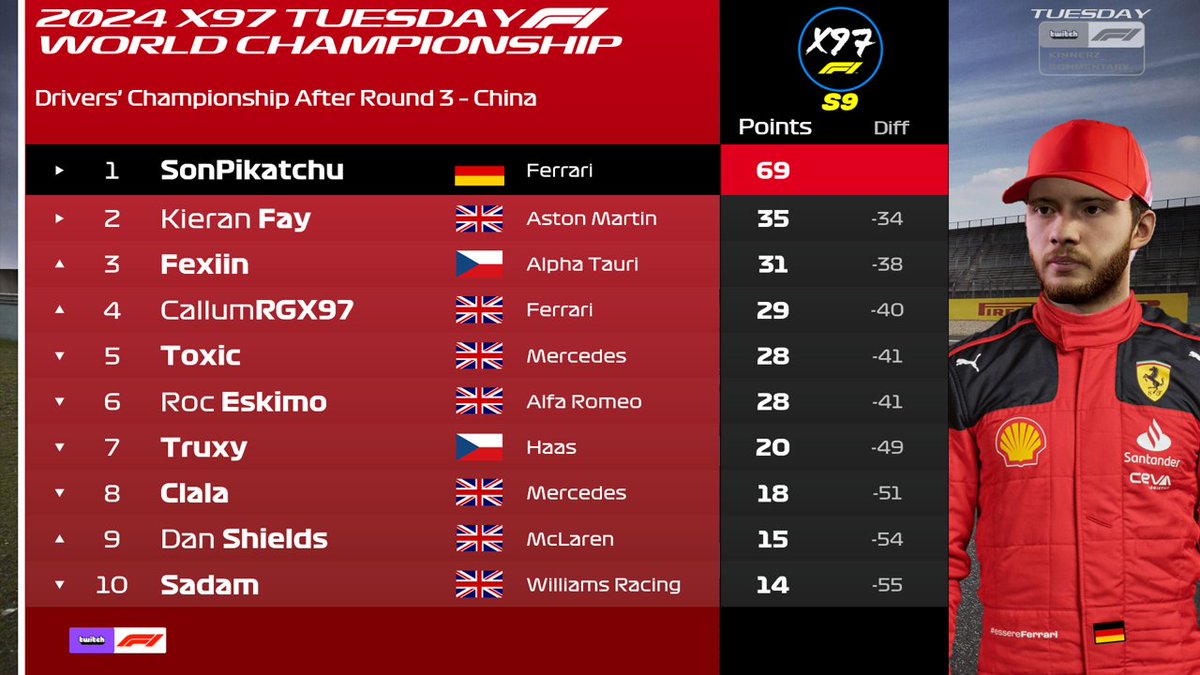X97Racing's tweet photo. @sonpikatchu stays on top with a healthy lead ahead of @KieranFayF1 and fexin in third. @CallumG78147198 is charging through the field to get the fourth spot. UP NEXT HUNGARY🧑‍🍳🧑‍🍳 https://t.co/JvrW2EuUH9