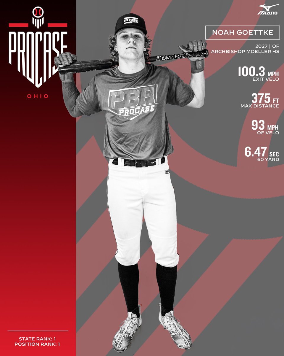 PrepBaseballOH's tweet photo. Tough to have a better day than the only 2027 in attendance for our #OhioProCase24, @NGoettke 📈

EV: 100.3 mph 
OF Velo: 93 mph 
60: 6.47 

This was real 👍 

@ShooterHunt // @prepbaseball // @weldyprep https://t.co/ABTOkZjtgw
