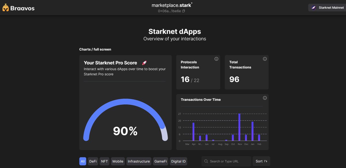 Getting into Starknet Pro Score and it's awesome! 🚀 Clearly, the best way to track your progress on SN and get the SpaceShip collection 😎 Excited for what's ahead with Starknet! 👍 Let's go! #StarknetProScore @myBraavos