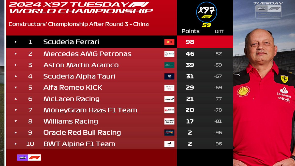 X97Racing's tweet photo. The Maranello set Scuderia is extending their lead ahed of Mercedes who are yet to find a win this season. Aston Martin is closely trailing. Red Bull and Alpine still looking for a good point scoring Gran Prix, with both not making any real impact so far.🤔🤔 https://t.co/UiNh5pIvz1