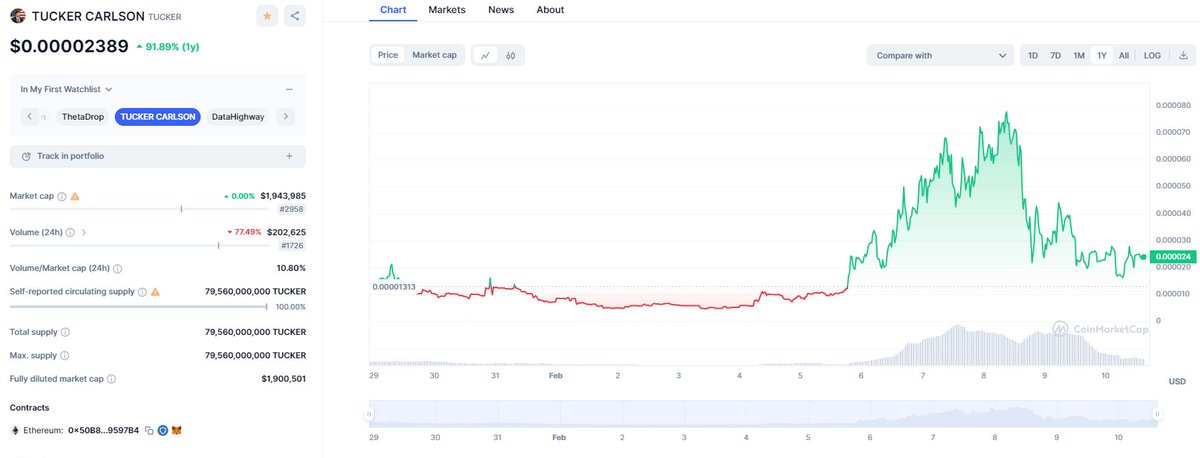 I see the @TuckerMemecoin (TUCKER) coin as incredibly similar to the @MAGAMemecoin (TRUMP) coin. Their difference lies in the fact that I missed the $TRUMP 15,415% ascent over the past 6 months, while $TUCKER has only been out 13 days for a 92% increase. Also, recent $TUCKER
