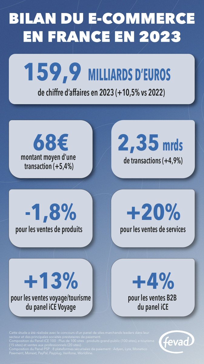 ChanPerco's tweet image. Bilan du #ecommerce en France : 5 chiffres clés à connaître en 2024.

En 2023, le e-commerce en France a enregistré un chiffre d’affaires de 159,9 milliards d’euros, marquant ainsi une croissance de 10,5 %