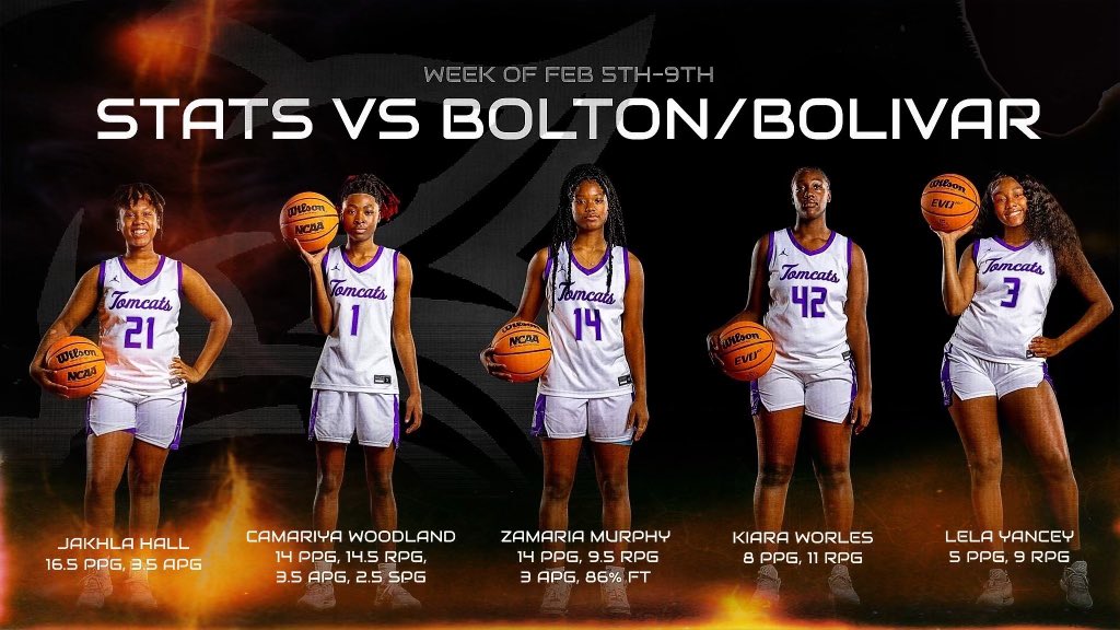 Double-Doubles, rebound dominance, and play making passes make for a great week of basketball. Together we grabbed two big district wins! 
Check out these big performances from 5 Lady Tomcats! <a href="/timseymour62/">Tim Seymour</a> <a href="/PrepHoopsTN/">Prep Hoops Tennessee</a> @ChastainAJ <a href="/wtnreflections/">West TN Reflections</a> <a href="/west10sports/">West Tennessee High School Athletics</a> <a href="/GCSportsWriter/">Michael Odom</a>