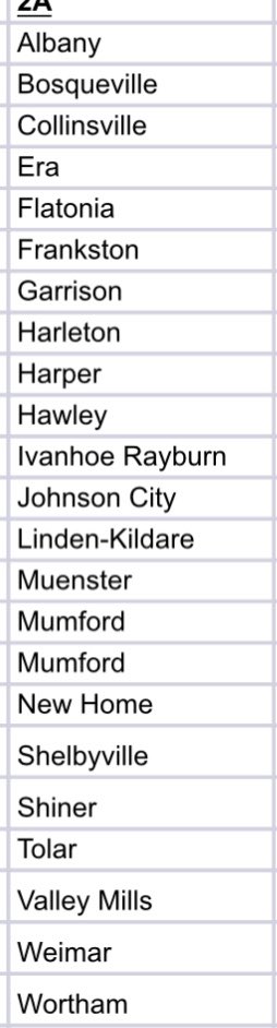 2ATxHSBaseball's tweet photo. The schools represented in our 2A preseason top 30 players to watch!  

Subscribe now to see this and more premium content throughout the season!  

https://t.co/s8qSDqc8Ap https://t.co/bcNy7uK6Bd
