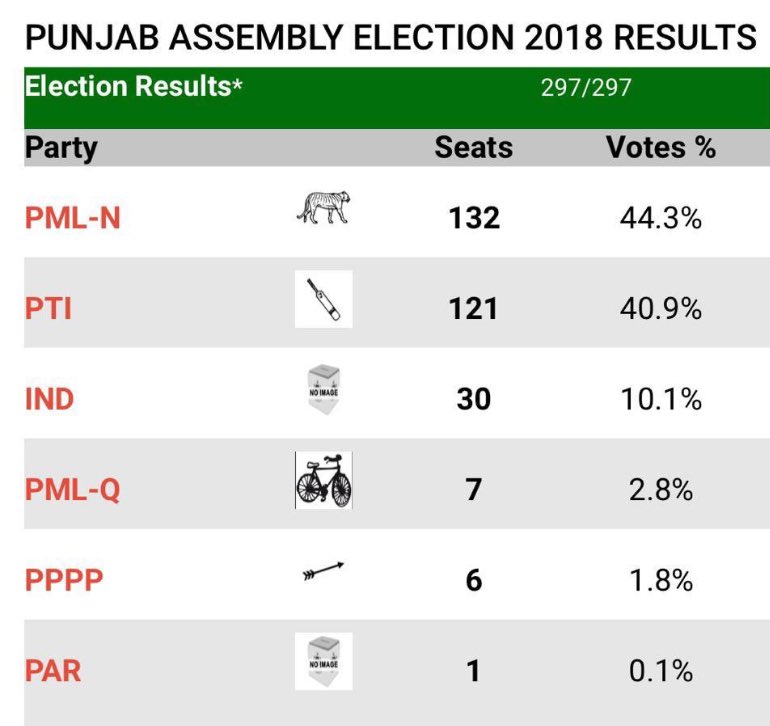 FarinaBR1's tweet photo. PMLN was not allowed to form government in Punjab in 2018 despite evident majority. https://t.co/ekV7MgsvDV