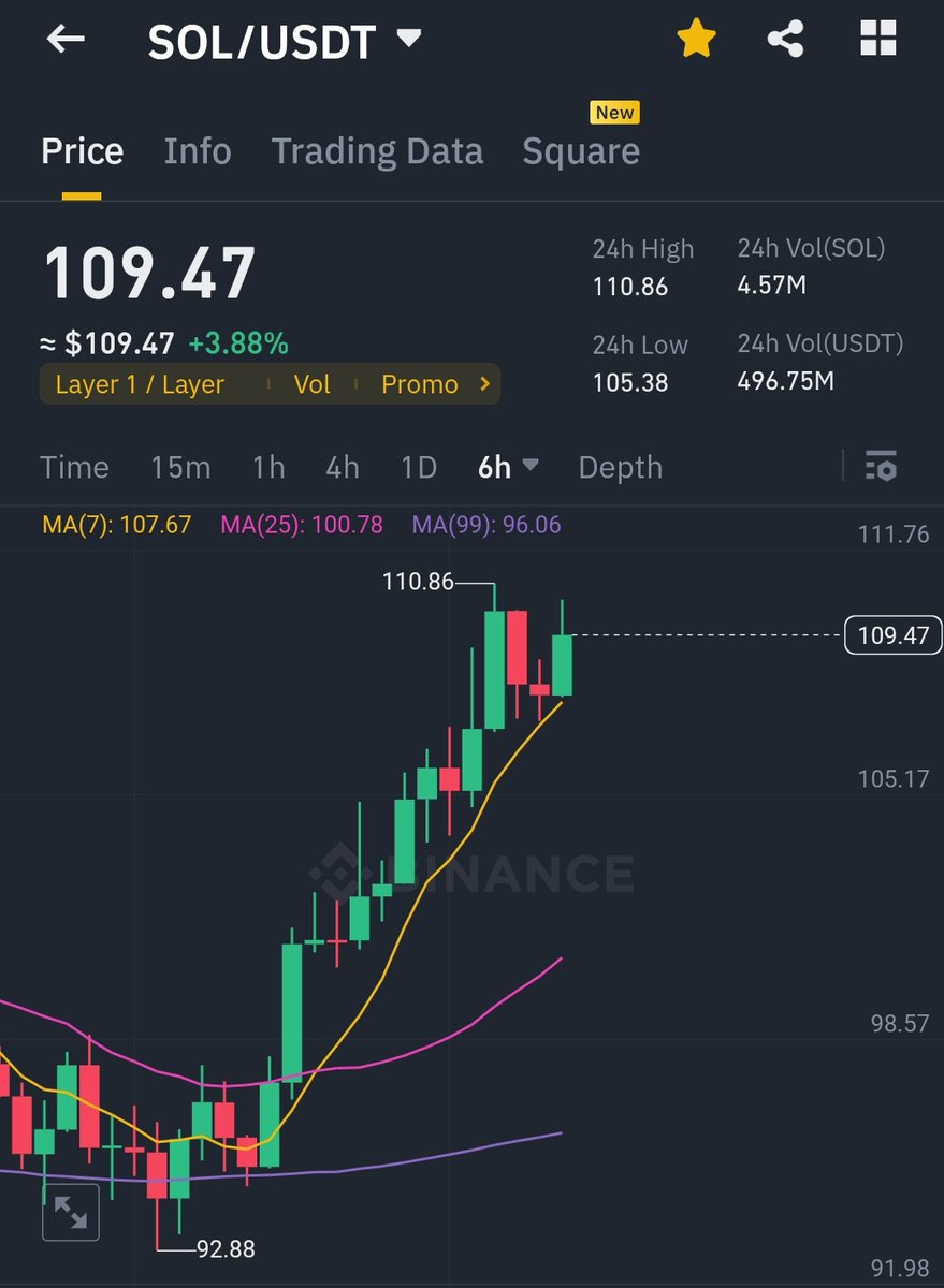 SolanaFloor's tweet image. 🚨 $SOL LIQUIDATIONS:

Over $6.25 million in SHORTS liquidated as $SOL breaches $110 in the last 24 hours.