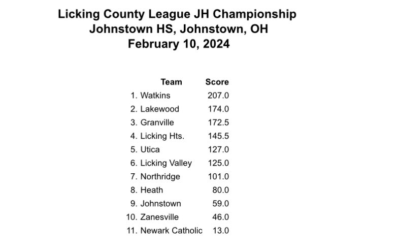 Congrats <a href="/wmswrestle/">Watkins Girls Wrestling</a> on winning the  Licking County League Championship!