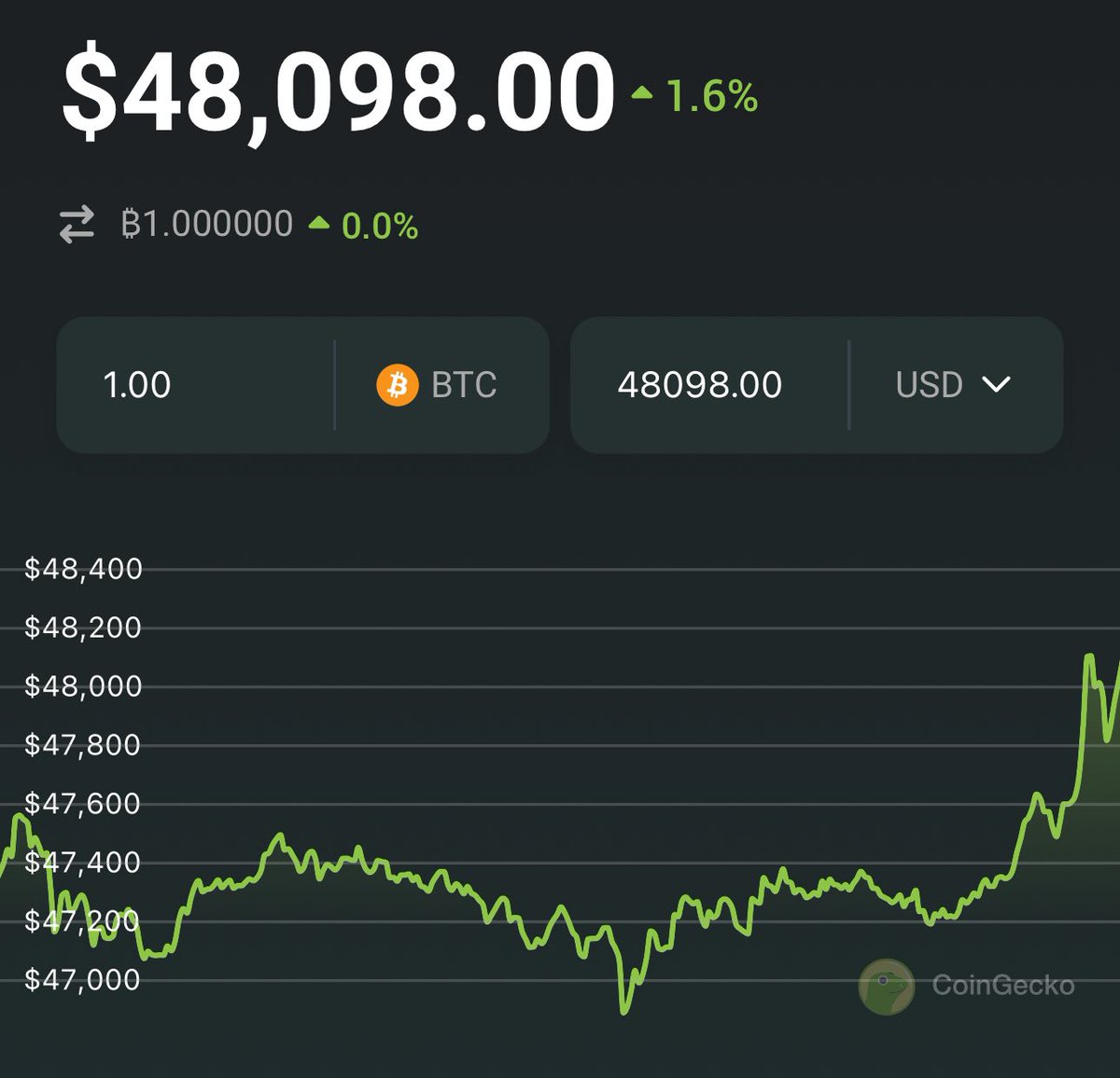 BTC just broke $48k on its way to $480,000 😂🚀🚀🚀🚀