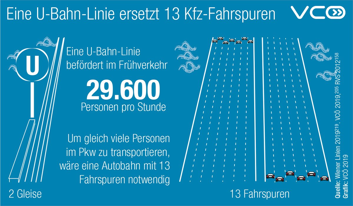 1 U-Bahnlinie der @wienerlinien transportiert im werktäglichen Frühverkehr fast 30.000 Fahrgäste pro Stunde. Mit Pkw bräuchte es dafür 13 Fahrspuren. Mehr ÖV - weniger Stau!