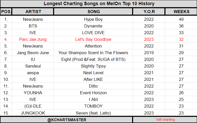 kchartsmaster's tweet photo. Longest charting songs on MelOn Top 10 history: https://t.co/MkzjfIgg1K
