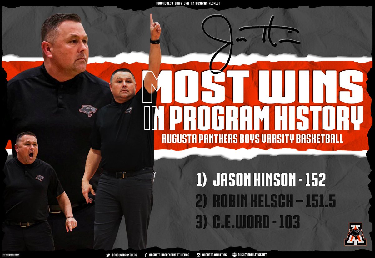 AugustaPanthers's tweet photo. With today’s win, Coach Hinson becomes the winningest boys coach in program history. https://t.co/jEvIfg0lAF