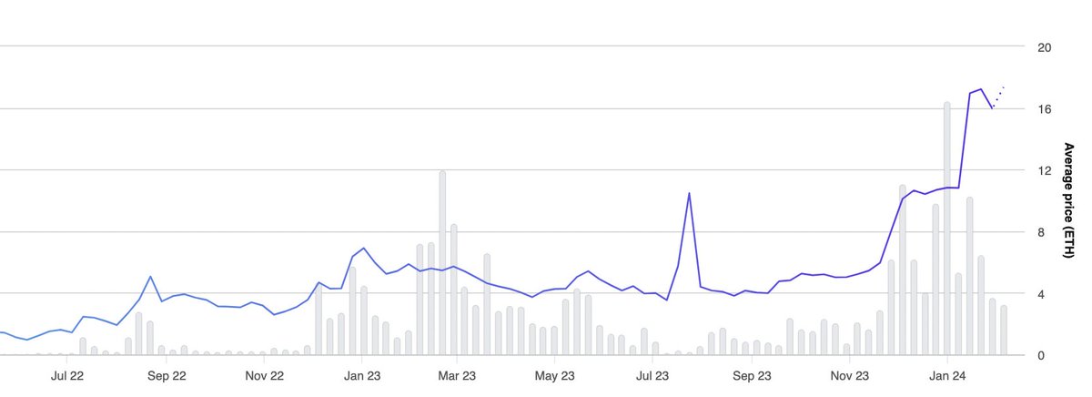 🧱 x 🧱 Talk about Brick by Brick

<a href="/LucaNetz/">Luca Netz 🐧✳️</a> bought <a href="/pudgypenguins/">Pudgy Penguins</a> and the community was behind him but price didn't move very much.

Pengs sat around 3-4-5 ETH for really over a year as Luca and the team cooked, told us they would deliver and just KEPT SHOWING UP EVERY DAY.