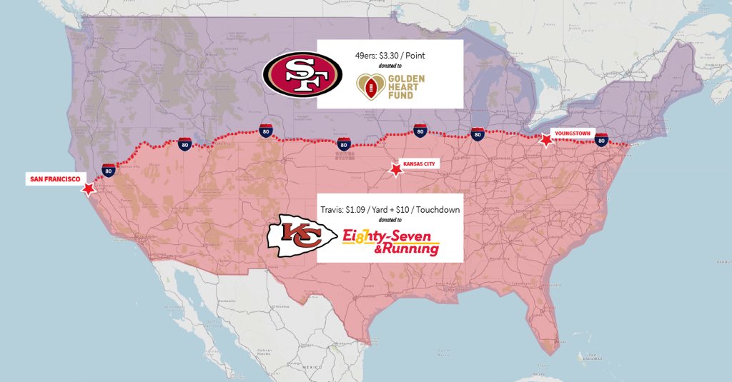 On behalf of my clients and <a href="/JLL/">JLL</a> team members for <a href="/SuperBowl/">Super Bowl</a> LVIII, I’m donating $3.30 per <a href="/49ers/">San Francisco 49ers</a> point to <a href="/goldenheartfund/">The Golden Heart Fund</a> and $1.09 per Travis Kelce receiving yard to <a href="/87Running/">Eighty-Seven & Running</a>.  Thank you to the DeBartolo family for first paycheck and Super Bowl XVI. <a href="/GoBearcatsFB/">Cincinnati Football</a> <a href="/tkelce/">Travis Kelce</a>