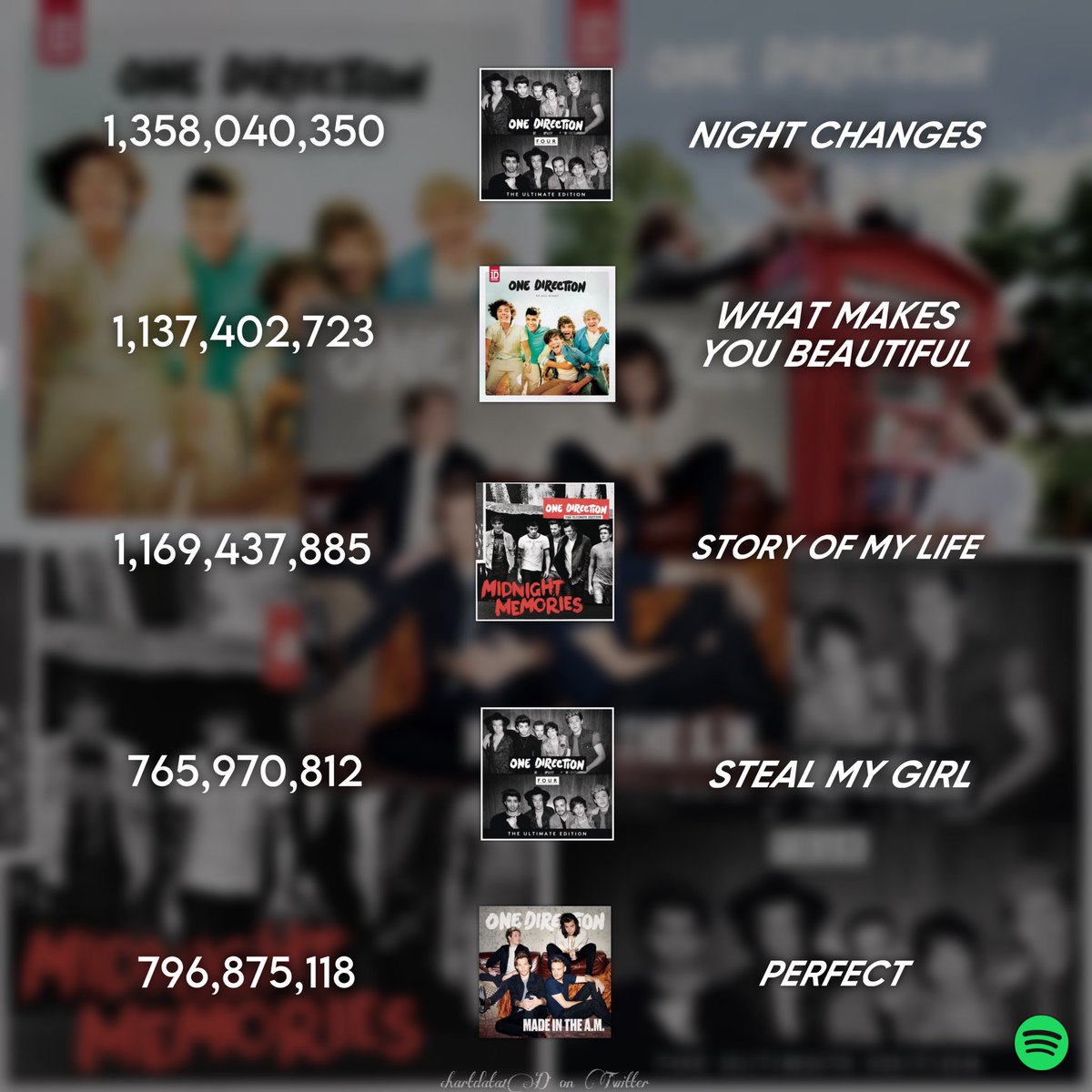 Most streamed songs by @OneDirection on Spotify overall: Night Changes :  1,358,040,350 What Makes You Beautiful : 1,137,402,723 Story Of My Life :  1,169,437,885 Steal My Girl : 765,970,812 Perfect : 796,875,118, image size:1200x1200