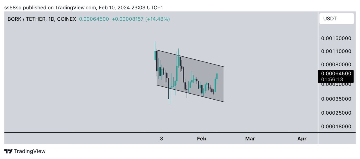 $BORK Imagine the pump after breakout of this one🚀