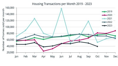 Average 45,900 housing transactions/month to end Oct '23- lowest 10 month level for last 17 years (black line).
acadata.co.uk/assets/uploads…
