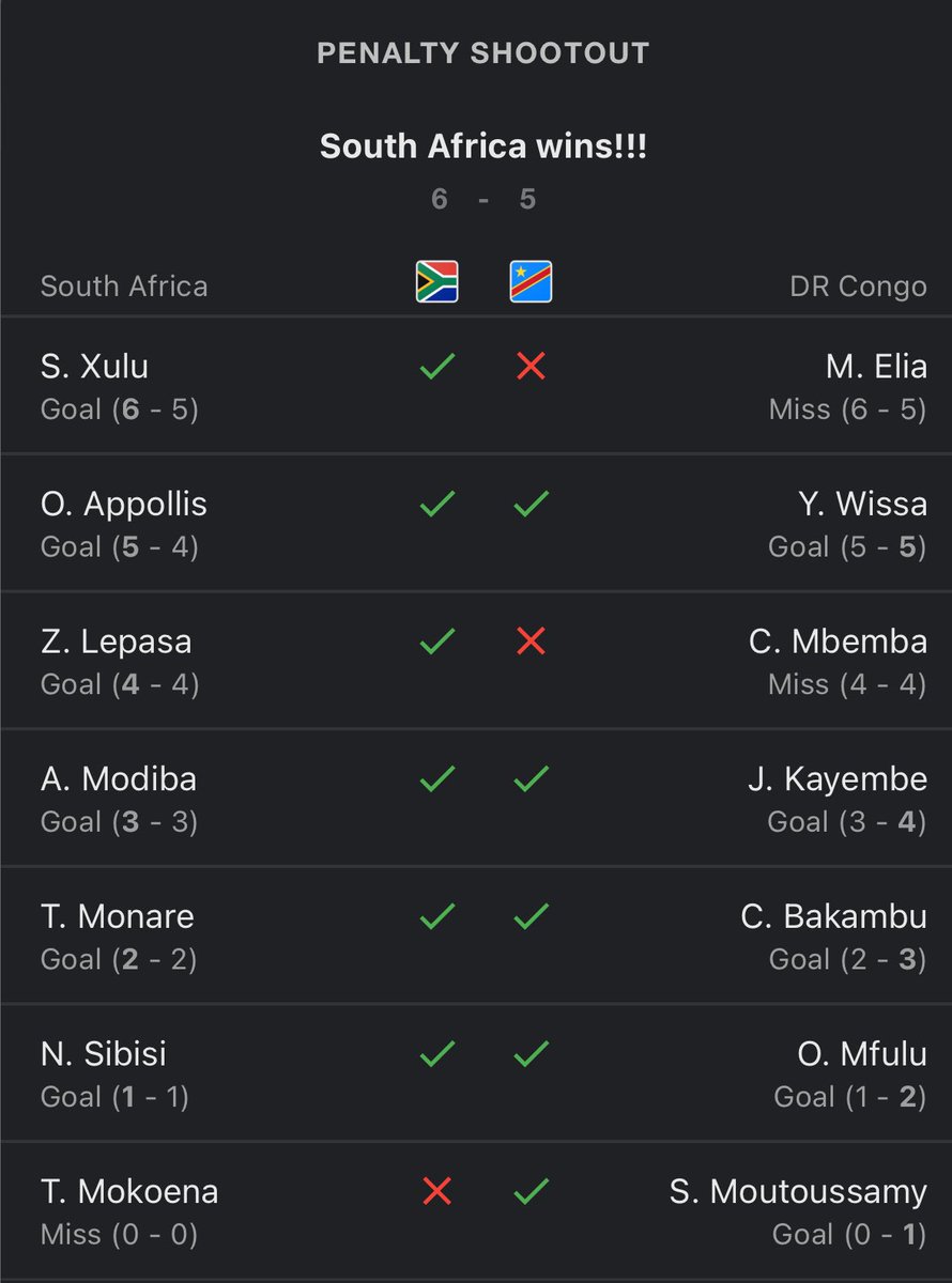 DrJohnBishop's tweet photo. Congratulations to South Africa 🇿🇦 on securing a 3rd place finish in the AFCON defeating the Democratic Republic of Congo 🇨🇩 on penalties.
South Africa 🇿🇦 6 - 5 D R Congo 🇨🇩
#AFCON2023
#AFCON
#AFCON2024
#RSADRC https://t.co/cEHZmCkjKg