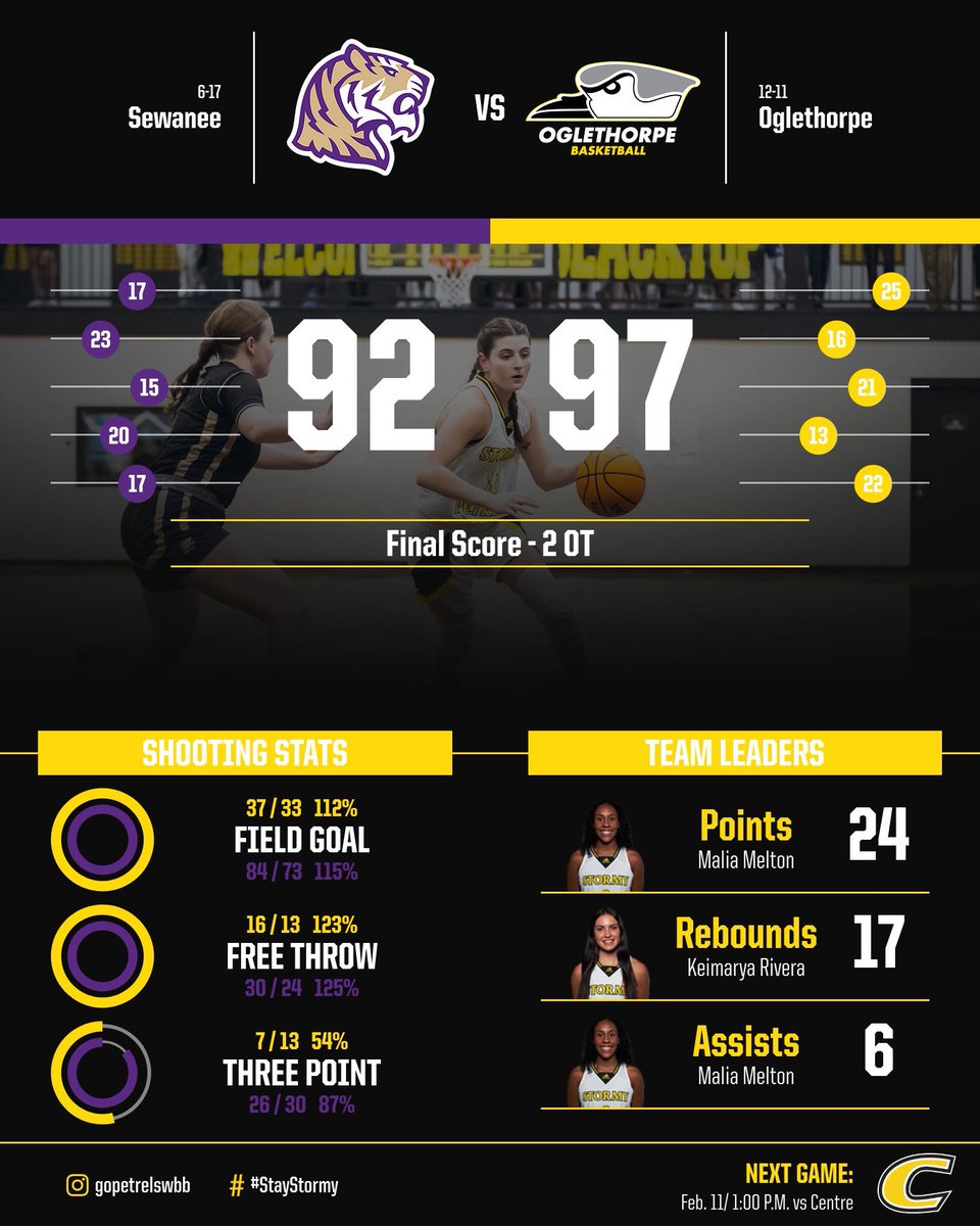 Last night’s leaders to help us grab the win against Sewanee:

Keimarya Rivera 22 pts, 17 rbs 
Malia Melton 24 pts, 7 rbs 
Anna Conza 14 pts, 6 rbs 

#StayStormy | #GoPetrels