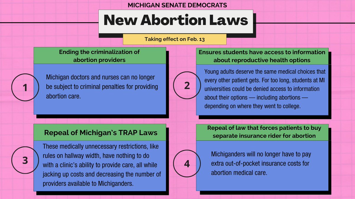 MISenDems's tweet photo. Abortion laws taking effect Feb. 13:
✅Repeal of law criminalizing abortion providers
✅Ensuring student access to reproductive health options info
✅Repeal of MI's TRAP laws
✅Repeal of abortion insurance rider
#bansoffourbodies #FreedomToDecide #MajorityForThePeople https://t.co/uACG8rULXK
