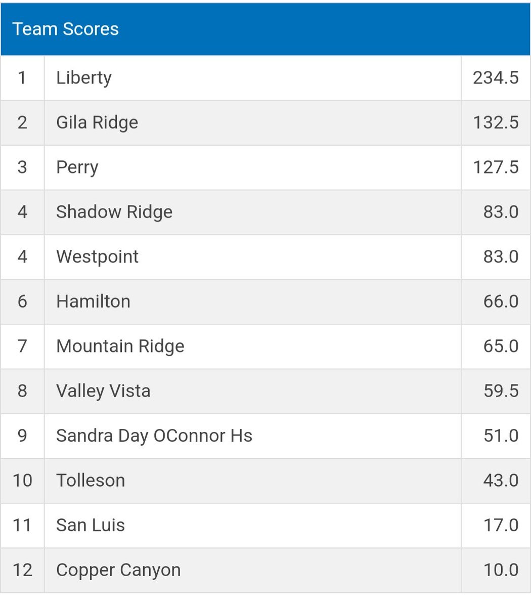 Going into FINALS
Liberty is sending 14 to the State Championships!!!