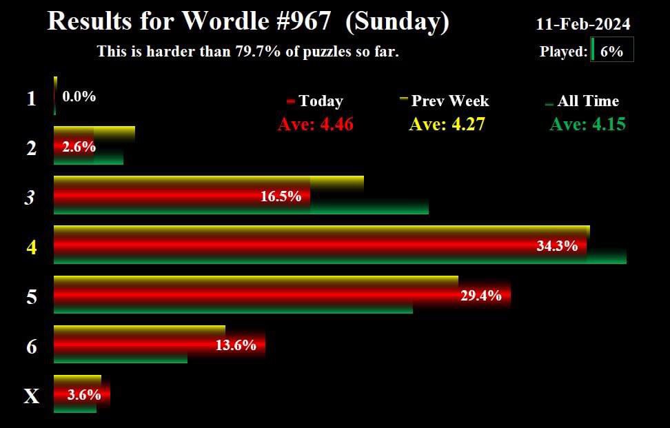 ArturoYee1's tweet photo. #WordleStats for #Wordle967. Number of guesses are higher the average - not an overly difficult #Wordle puzzle (according to the statistics). https://t.co/FrOhMJycKt
