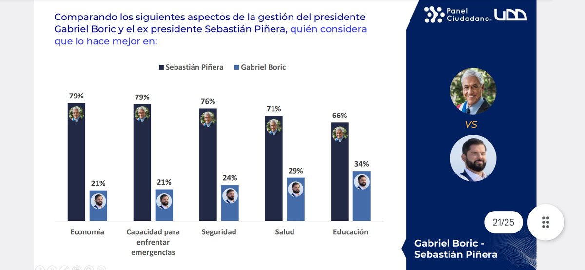 pepe_auth's tweet photo. La dramática partida del expdte Piñera acentuó el contraste en la valoración de su gobierno respecto del actual. En economía, capacidad para enfrentar emergencias y seguridad la diferencia de apreciación es brutal. Encuesta Panel Ciudadano @UDD_cl https://t.co/eepVipnCST