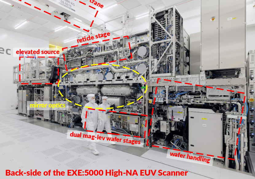 EUV scanners gobble up hydrogen. With the first high-NA EUV system shipped, we are starting to see more pictures of what an assembled system looks like. No, I'm not talking about a big white box we were used to seeing inside fabs or CAD cartoon drawings, but real pictures of the