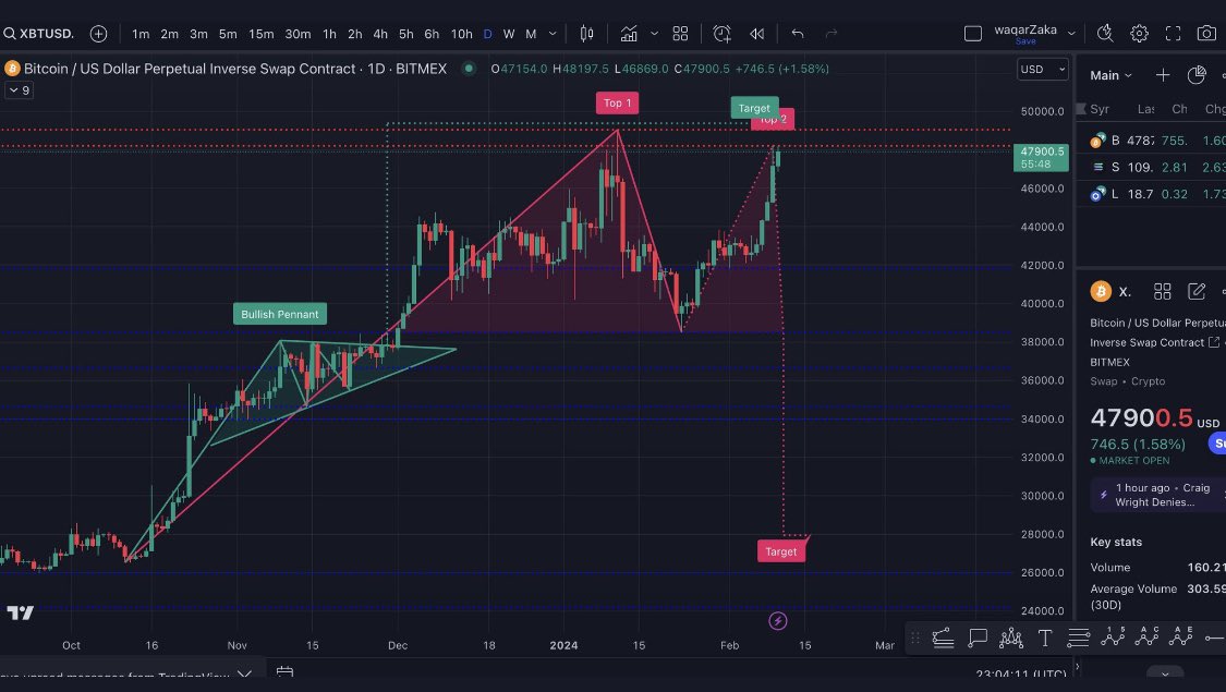 Pump to 55K or this chart ? #btc Chinese calendar effect will bring #btc to usual pumps we see during Chinese holidays? Or this time , a weak economic will take the price to 44K ?