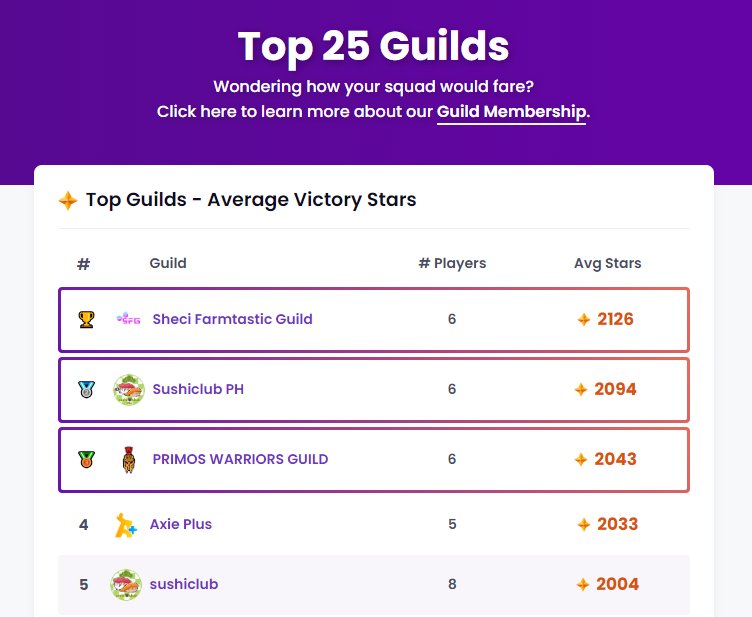 En primer lugar en el Leaderboard de Guilds de Axie Tech 🫡💪🏻 #AxieInfinity