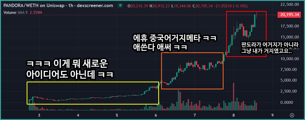 flarrs315's tweet photo. 17/
이제 토크나이즈된 PANDORA 토큰의 차트가 이정도가  되면 관심이 없다가도 허겁지겁 그 의미를 찾아보게 마련입니다.

챠트보기 : https://t.co/eMZJTGEYmA