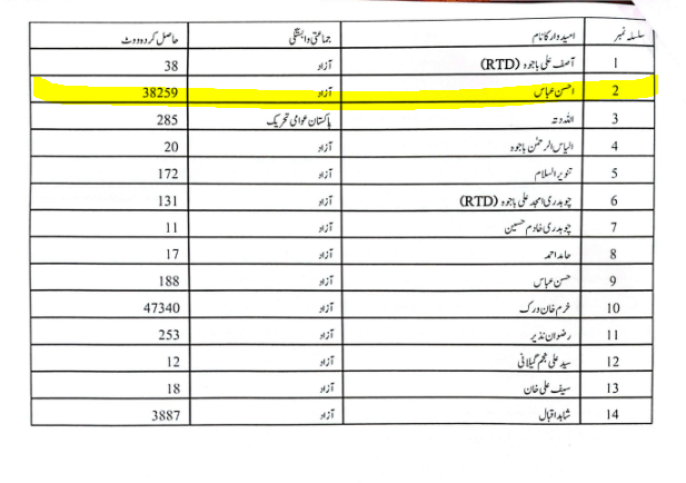 rfr_24's tweet photo. #PP48
 پنجاب اسمبلی حلقہ PP-48 پسرور سے کامیاب آزاد امیدوار خرم ورک کا باضابطہ طور پر پاکستان مسلم لیگ (ن) میں شمولیت کا اعلان۔
ان کا تعلق پی ٹی آئی سے نہیں ہے... میں نے ثبوت بھی شییر کر دیا ہے۔ 
 #Election2024 #ElectionResults #ElectionResults2024 #Elections2024result
  شییر https://t.co/4rK9xTxEJN