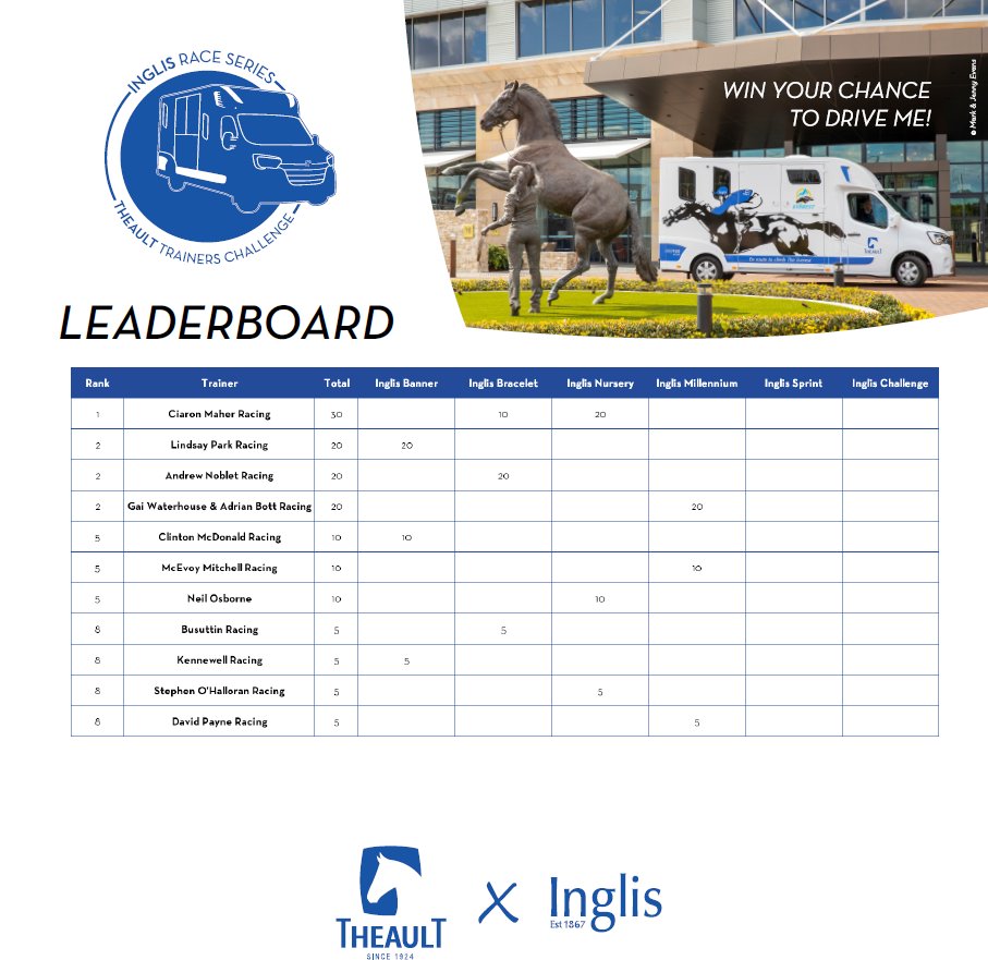 Following the running of yesterday’s Inglis Millennium, here’s the updated leaderboard of the Theault Trainers’ Challenge

Fully Lit’s dominant victory saw Gai Waterhouse & Adrian Bott Racing jump to equal second behind only Ciaron Maher Racing🚚🏇💨 
@inglis_sales @vanstheault