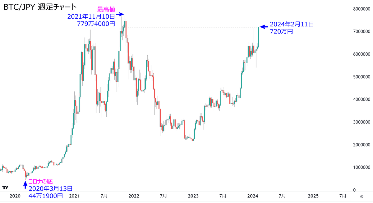angorou7's tweet photo. ビットコインが年初来高値を更新しました。
720万円台に突入です。
#BTC #ビットコイン https://t.co/5H3rcrqWZy