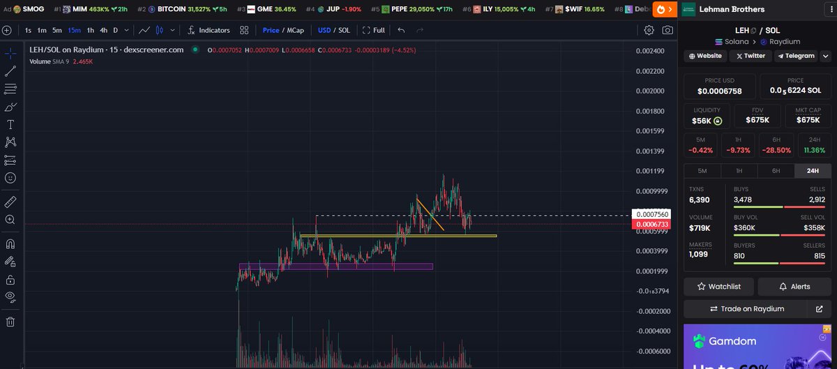 MikeyTrading's tweet image. GM to the degenerates of Solana CT! 🫡

Here we have a pullback on $LEH , the most liquid bank on Solana.

We have over 1000 clients and many employees, but earlier today we made some redundant.

As we are in the business of doing business, this is a reminder to the folks out