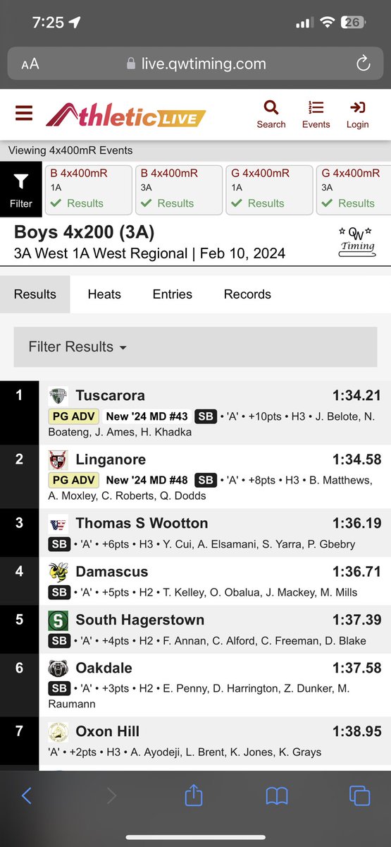 Great job by the Boys 4x200 (Tristan, Toni, Jordan, Matthew) for running a PR time for the season and finishing 4th overall!