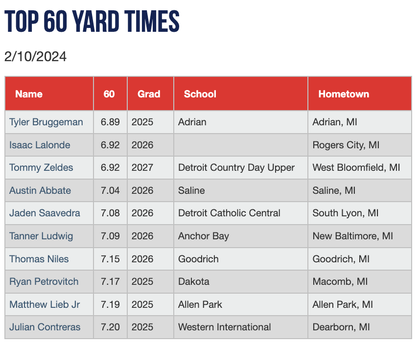 PGShowcases's tweet photo. Top 60 Yard times from the Michigan Indoor Showcase. #MichiganIndoor 

Check out the scout blogs at: https://t.co/5WEcubV99p https://t.co/PuVKu7Uyjy