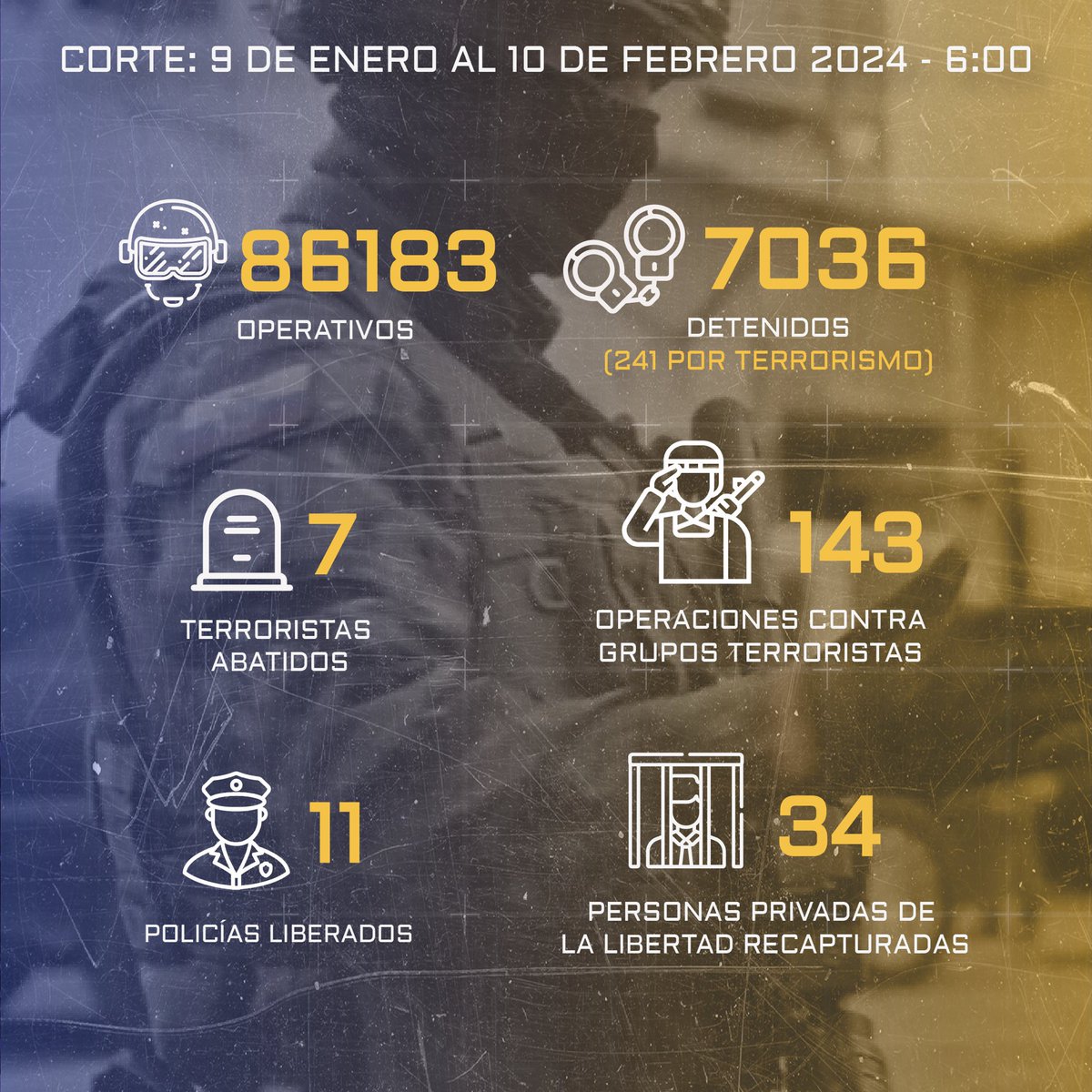 Haciendo cuentas son 2800 operativos por día, 120 por hora, pero queda la duda: ¿a qué le llaman operativos? Y si son 143 operaciones contra grupos terroristas, algo así como 5 por día, ¿dónde están todos los capos del sistema financiero que lava alrededor de $10 mil millones?