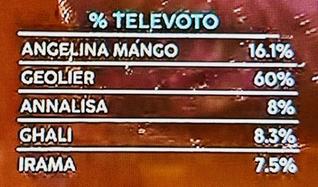 Come sempre in italia è complicato capire cosa ne pensa un popolo… 

#Sanremo2024
