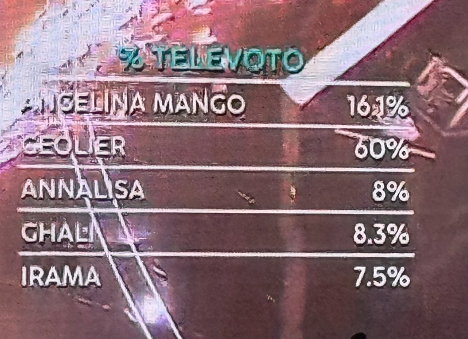 IlContiAndrea's tweet photo. Le percentuali del Televoto (Geolier primo col 60%) e del Totale finale (Angelina Mango prima col 40.3%) #Sanremo2024 https://t.co/3Rgzft1g1B