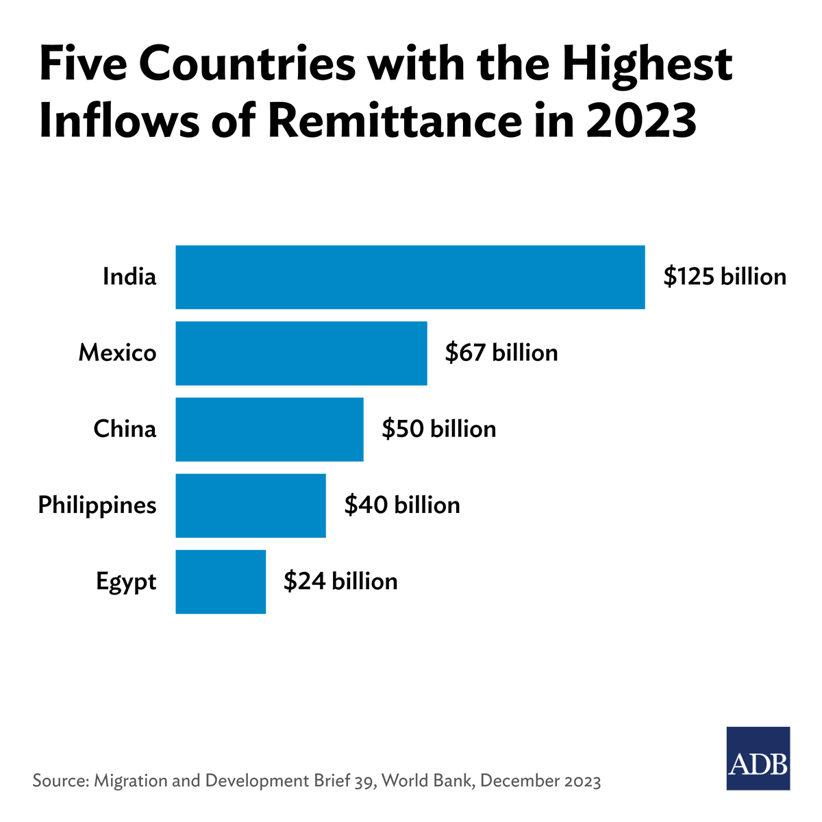 Did you know that remittances from migrant workers make up 9% of the Philippines’ GDP? A new ADB report explores the impact of these remittances, the role they play in reducing poverty, and their potential for creating long-term investment. Learn more: ow.ly/lIJe50QyC5v
