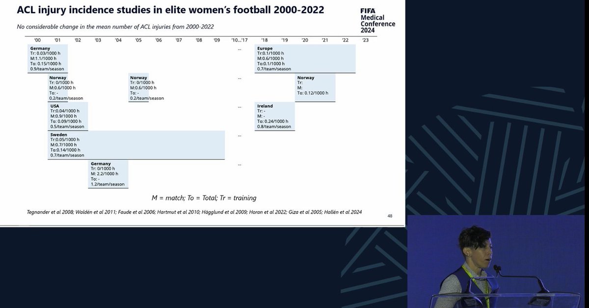 Thank you @FIFAMedical @andy_massey @aserner for invitation & seeking, Kaizen, continuous improvement, for footballers & practice. We need to be, “be curious not judgemental” & reflect on the way we have (or not) “built” women footballers. Thx @OkholmKryger for slide! n/10