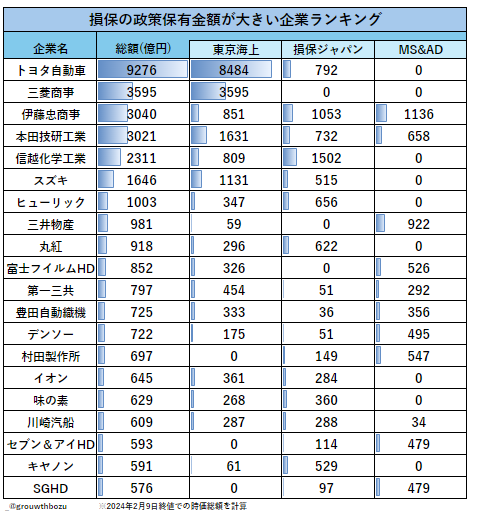 ddkun_'s tweet photo. 【図解】損保の政策保有株の金額が大きい会社のランキングを作成しました。
金融庁は、損保大手（東京海上、損保ジャパン、MS&AD）に政策保有株の積極的な売却を支持しており、いずれ図の株式が売り圧力になってきます。