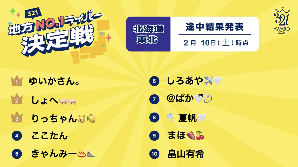 321_liver's tweet photo. ／
321AWARDイベント第5弾！
『地方No.1ライバー決定戦』途中結果発表！
＼

『地方No.1ライバー決定戦』2/10時点の途中結果を発表いたします！

上位3名には、『選択した都道府県で流れる321オリジナルCM出演権』をプレゼント！

地方No.1ライバーになるのは一体誰だ...！ https://t.co/IyVgXonvPZ