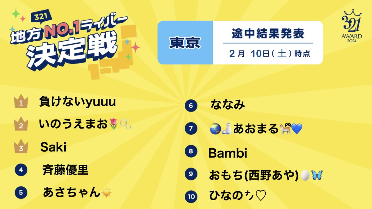 321_liver's tweet photo. ／
321AWARDイベント第5弾！
『地方No.1ライバー決定戦』途中結果発表！
＼

『地方No.1ライバー決定戦』2/10時点の途中結果を発表いたします！

上位3名には、『選択した都道府県で流れる321オリジナルCM出演権』をプレゼント！

地方No.1ライバーになるのは一体誰だ...！ https://t.co/IyVgXonvPZ