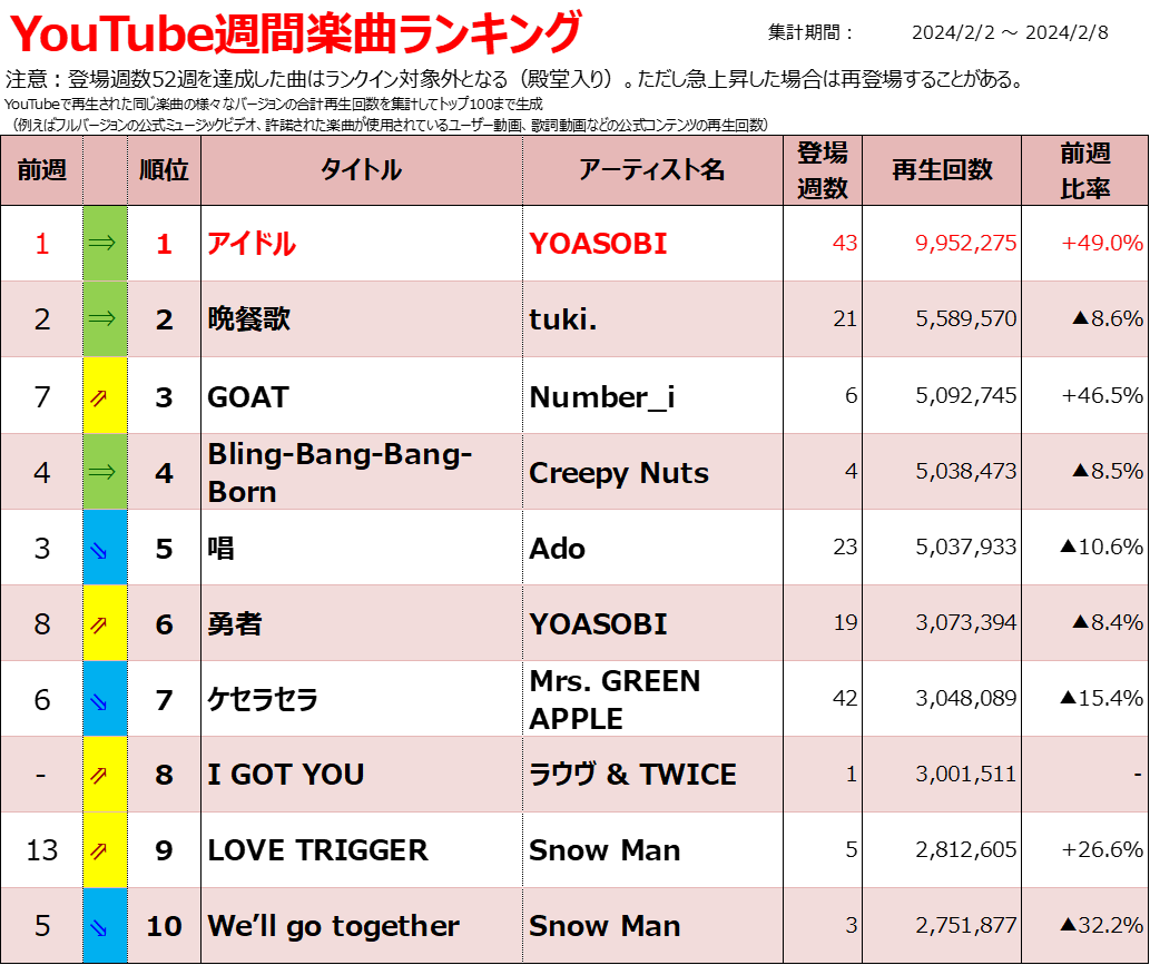 musicnever_die's tweet photo. 【YouTubeチャート(楽曲)】
1 アイドル #YOASOBI 49%増
高橋李依(『推しの子』アイ役声優)の歌ってみた動画(2/2公開)の再生数加算
2 晩餐歌 #tuki.
3 GOAT #Number_i
4 Bling-Bang-Bang-Born #CreepyNuts
5 唱 #Ado
6 勇者
7 ケセラセラ #MrsGREENAPPLE
8 I GOT YOU #TWICE
https://t.co/RuzyDCUgy8 https://t.co/BqtJlejvFi