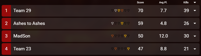 4th place in the <a href="/XzileEsports/">Xzile Esports</a> duo tourny w/ <a href="/takatyun/">たかちょん</a>. Team Married IRL pop off! Probably third if we didn't die off rip game 3 but gg's was fun!