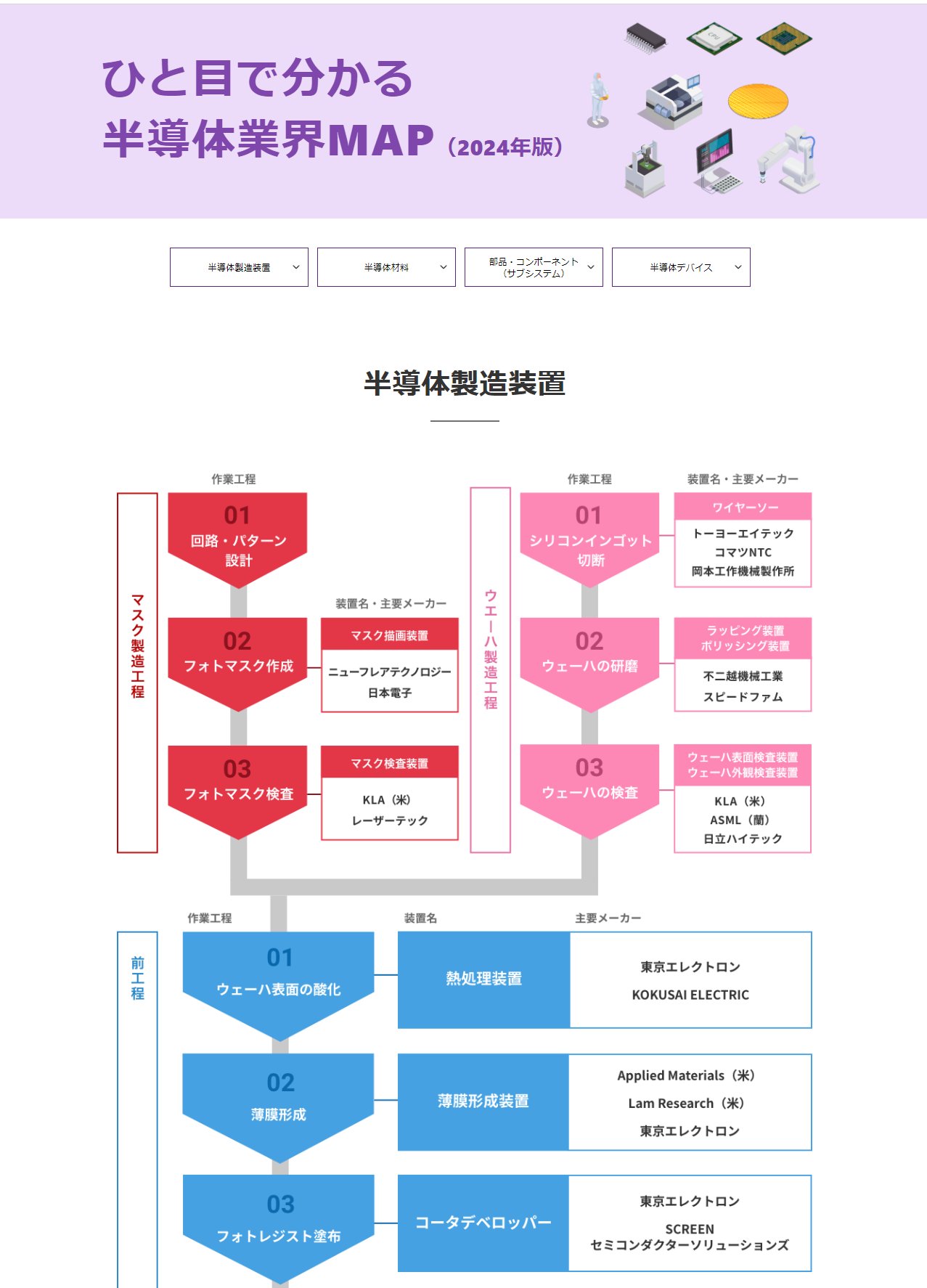 半導体産業業界地図2007 EDリサーチ社 半導体産業業界地図2007 EDリサーチ社 半導体産業業界地図2007
